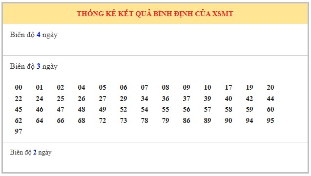 Dự đoán xổ số Bình Định 4/9/2025 XSBDI hôm nay chính xác