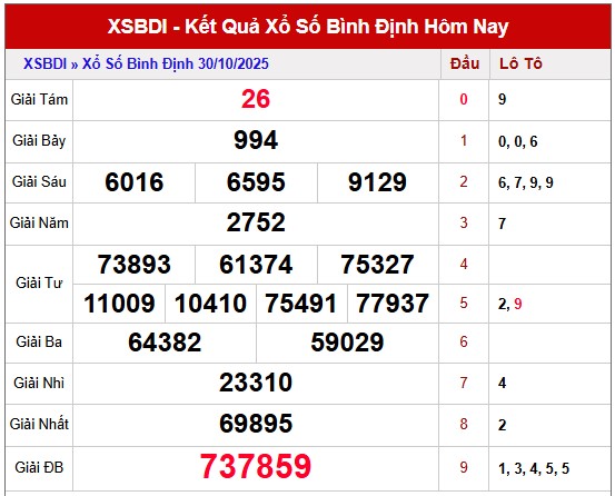 Dự đoán xổ số Bình Định thần tài 6/11/2025 tham khảo BDI