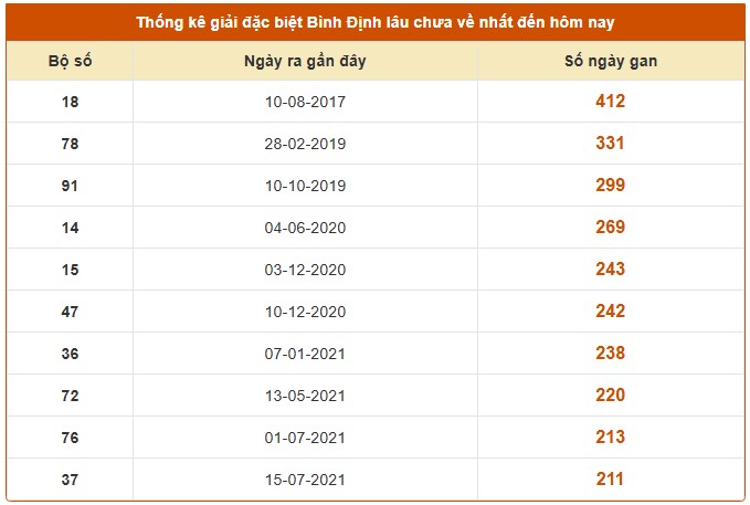 Dự đoán xổ số Bình Định 7/8/2025 số đẹp XSBDI hôm nay