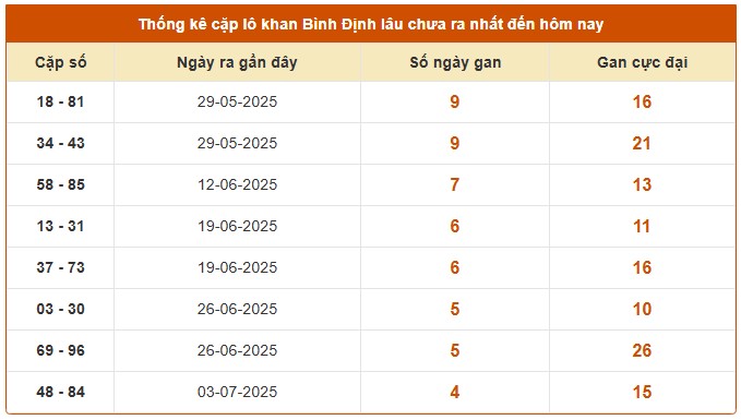 Dự đoán xổ số Bình Định 7/8/2025 số đẹp XSBDI hôm nay
