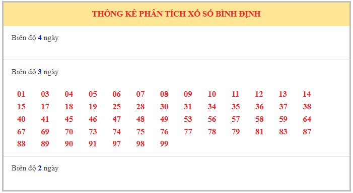 Dự đoán xổ số Bình Định 7/8/2025 số đẹp XSBDI hôm nay