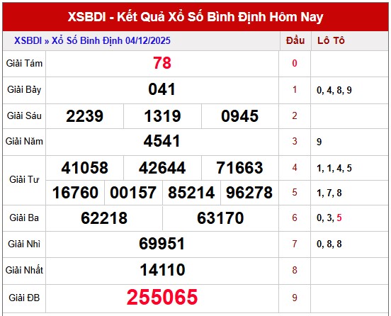 Dự đoán xổ số Bình Định chính xác nhất ngày 11/12/2025 thứ 5