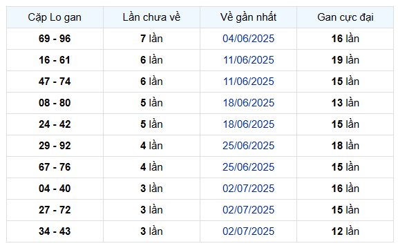 Thống kê cặp loto về cùng XSCT thứ 4 hôm nay mới nhất