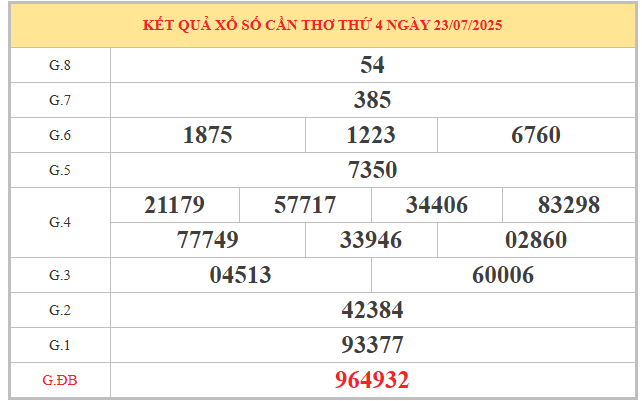 Xem lại kết quả xổ số Cần Thơ ngày 23/7/2025 miễn phí