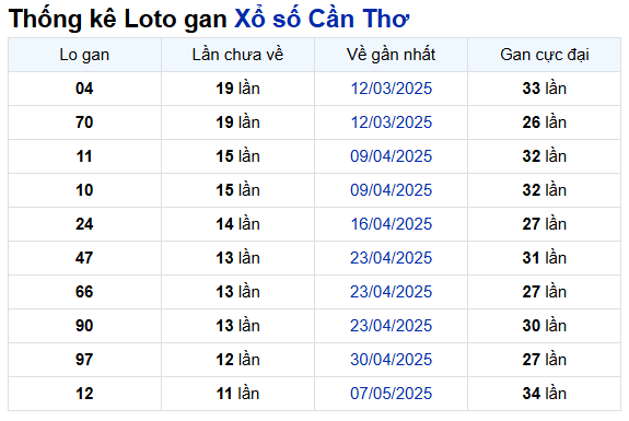 Thống kê lô gan xổ số Cần Thơ ngày 30/7