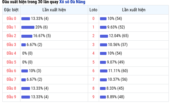 Thống kê đầu số xuất hiện trong 30 kỳ quay XS Đà Nẵng ngày 30/8/2025