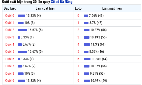 Thống kê đầu số xuất hiện trong 30 kỳ quay XS Đà Nẵng ngày 30/8/2025