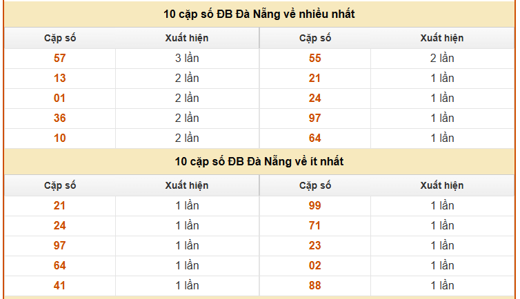 Thống kê giải đặc biệt XSDNG ngày 28/3/2026 thứ 7 hôm nay