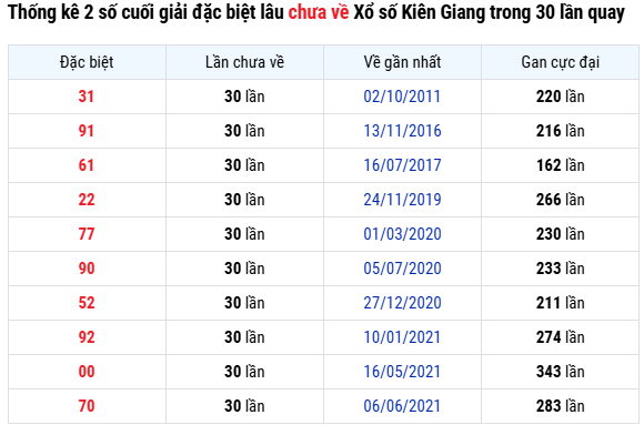 Thống kê 2 số cuối GĐB lâu chưa XS Kiên Giang ngày 31/8/2025 