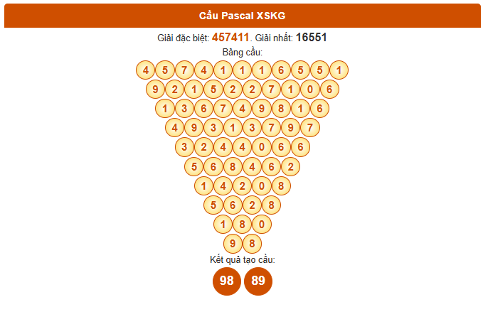 Dự đoán Pascale xổ số Kiên Giang 31/8/2025 siêu chuẩn xác