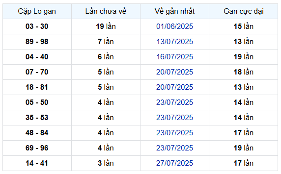 Thống kê cặp lô gan XSKH chủ nhật hôm nay