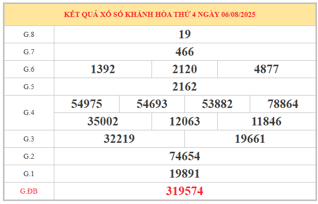Xem lại kết quả xổ số Khánh Hòa ngày 3/8/2025 miễn phí