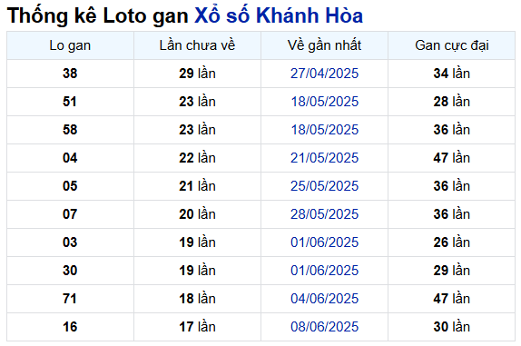Thống kê lô gan XS Khánh Hòa mới nhất ngày 10/8/2025