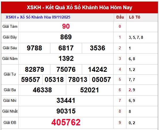 Dự đoán xổ số Khánh Hòa chuẩn xác ngày 12/11/2025 hôm nay