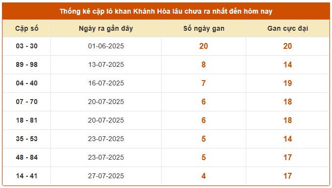 Dự đoán xổ số Khánh Hòa 13/8/2025 số đẹp XSKH thứ 4