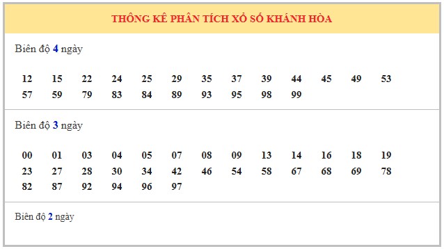 Dự đoán xổ số Khánh Hòa 13/8/2025 số đẹp XSKH thứ 4