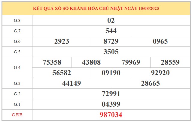 Dự đoán xổ số Khánh Hòa 13/8/2025 số đẹp XSKH thứ 4