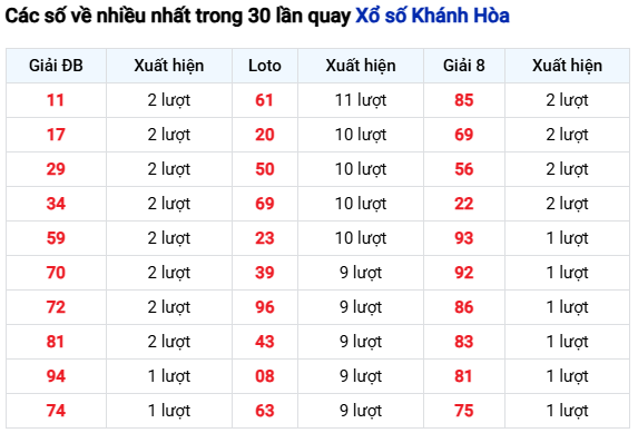 Thống kê số về nhiều nhất XSKH trong 30 kỳ quay 17/8/2025