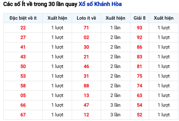 Thống kê số Ít về trong 30 lần quay XS Khánh Hòa chủ nhật
