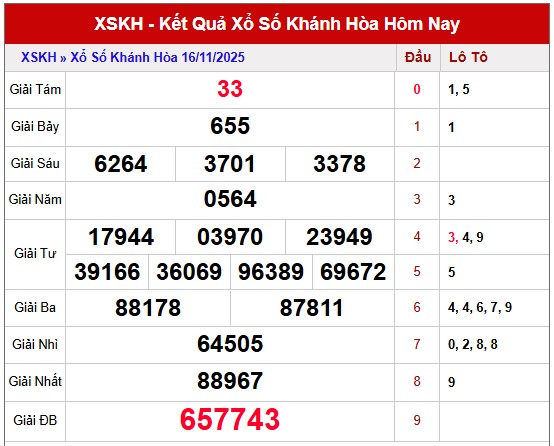 Dự đoán xổ số Khánh Hòa chính xác 100 hôm nay 19/11/2025