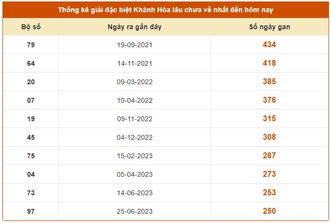 Dự đoán xổ số Khánh Hòa chính xác 100 hôm nay 19/11/2025