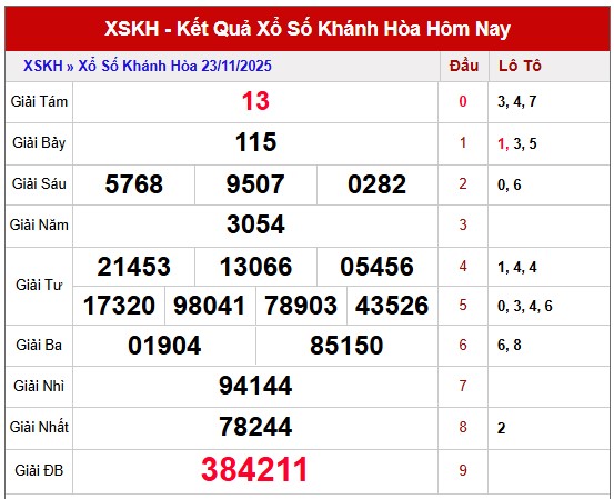 Dự đoán XSKH 26/11/2025 tham khảo xổ số Khánh Hòa hôm nay