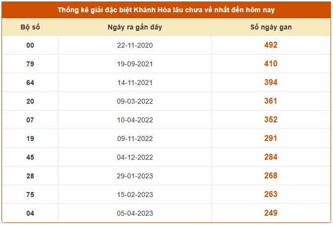Dự đoán xổ số Khánh Hòa 27/8/2025 XSKH hôm nay chính xác