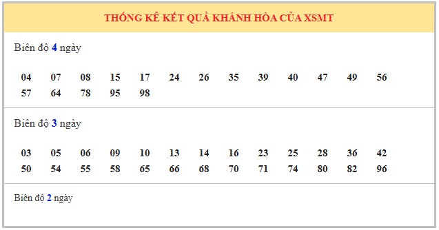 Dự đoán xổ số Khánh Hòa 27/8/2025 XSKH hôm nay chính xác