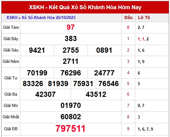 Dự đoán XSKH 29/10/2025 tham khảo xổ số Khánh Hòa hôm nay