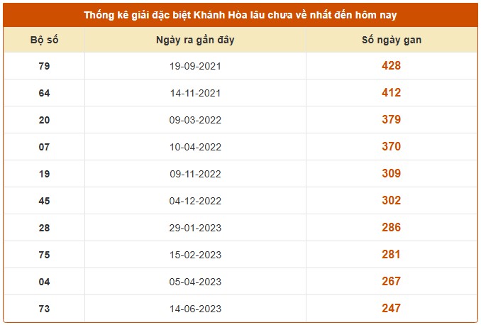 Dự đoán XSKH 29/10/2025 tham khảo xổ số Khánh Hòa hôm nay