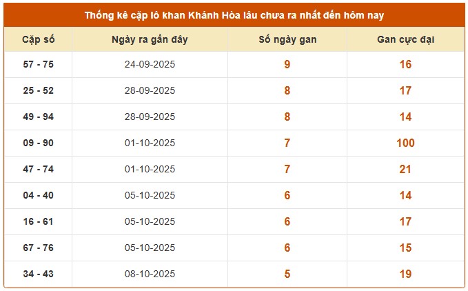 Dự đoán XSKH 29/10/2025 tham khảo xổ số Khánh Hòa hôm nay