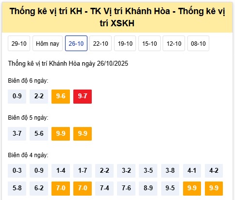 Dự đoán XSKH 29/10/2025 tham khảo xổ số Khánh Hòa hôm nay