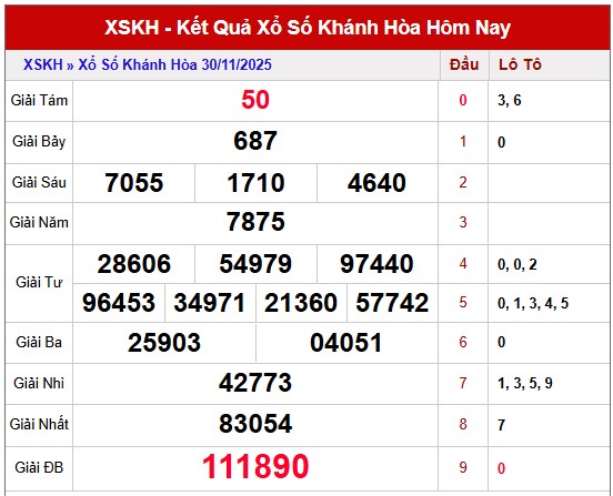 Dự đoán xổ số Khánh Hòa chính xác nhất 3/12/2025 thần tài