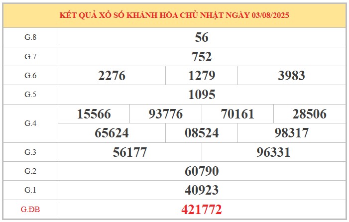 Dự đoán xổ số Khánh Hòa 6/8/2025 số đẹp XSKH thứ 4