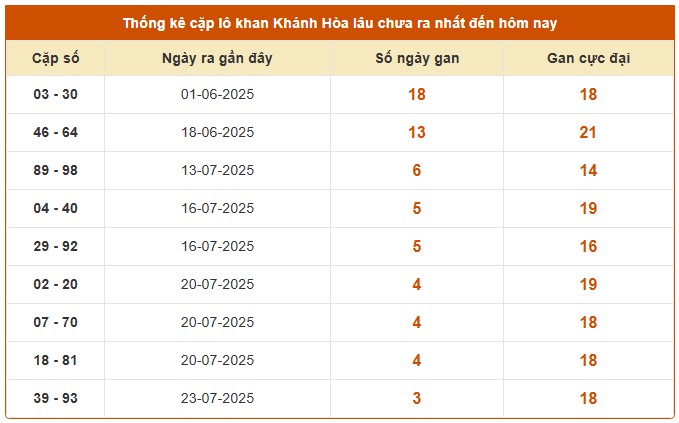 Dự đoán xổ số Khánh Hòa 6/8/2025 số đẹp XSKH thứ 4