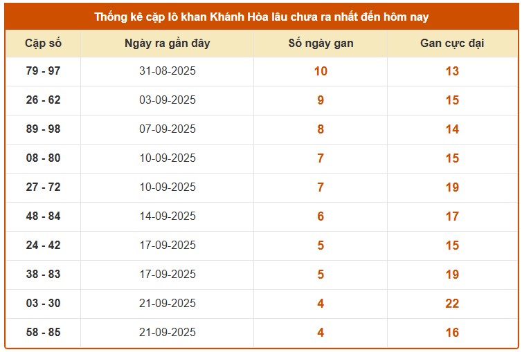 Dự đoán xổ số Khánh Hòa thần tài ngày 8/10/2025 hôm nay
