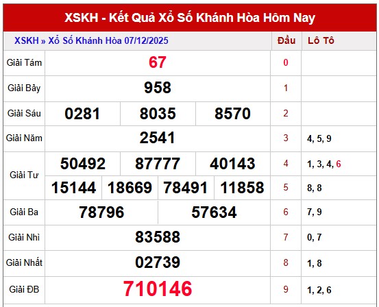 Dự đoán xổ số Khánh Hòa chính xác 100 hôm nay 10/12/2025