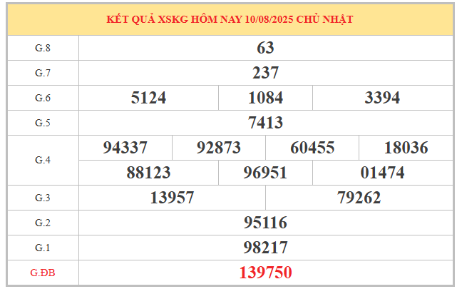 Xem lại kết quả xổ số Kiên Giang ngày 10/8/2025 miễn phí