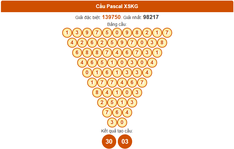 Dự đoán Pascale xổ số Kiên Giang 17/8/2025 chính xác