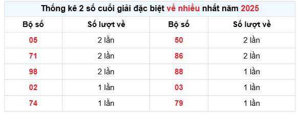 Thống kê 2 số cuối GĐB về nhiều nhất xổ số Kiên Giang 17/8/2025 chính xác