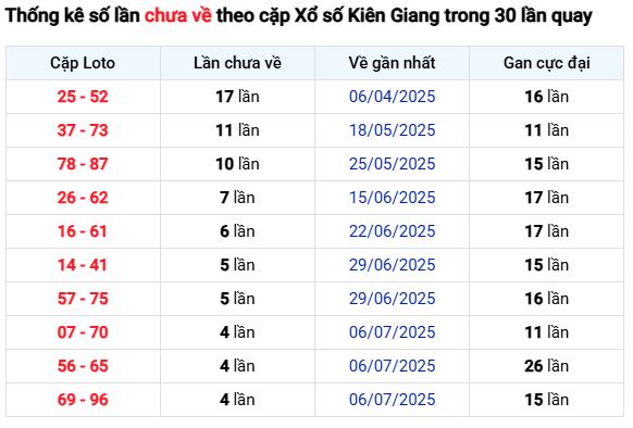 Thống kê cặp loto lâu chưa về XS Kiên Giang chủ nhật hôm nay