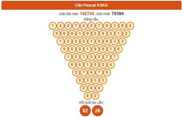 Dự đoán Pascale xổ số Kiên Giang 10/8/2025 chính xác