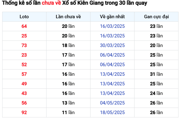 Thống kê loto lâu chưa về xổ số Kiên Giang ngày 10/8/2025 chính xác