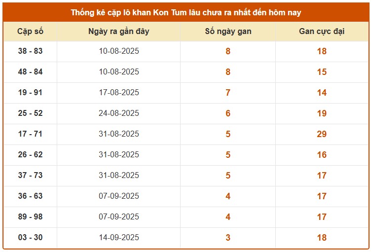 Dự đoán XSKT 12/10/2025 tham khảo xổ số Kon Tum hôm nay