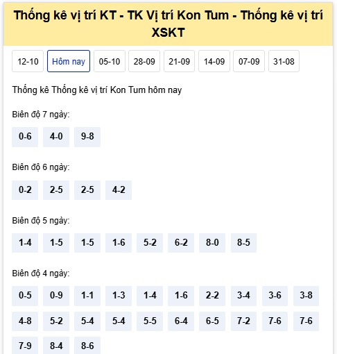 Dự đoán XSKT 12/10/2025 tham khảo xổ số Kon Tum hôm nay