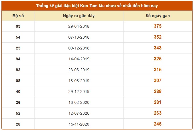 Dự đoán xổ số Kon Tum 17/8/2025 XSKT hôm nay chính xác