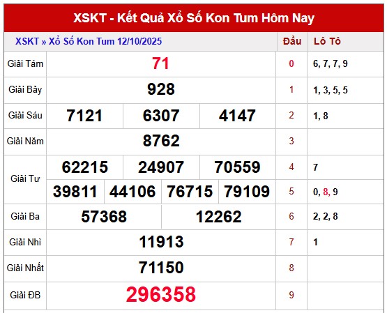 Dự đoán kết quả xổ số Kon Tum miễn phí ngày 19/10/2025