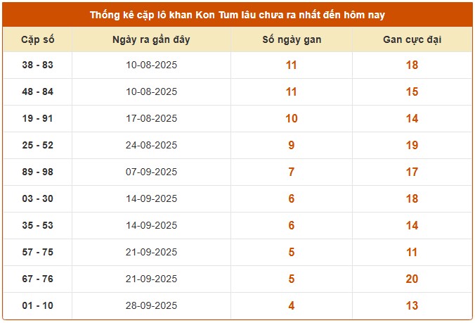 Dự đoán xổ số Kon Tum hôm nay ngày 2/11/2025 miễn phí