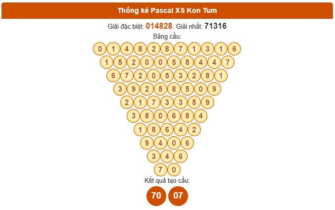 Dự đoán xổ số Kon Tum hôm nay ngày 2/11/2025 miễn phí