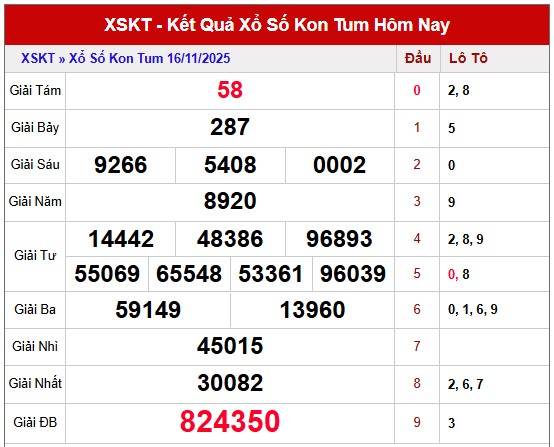 Dự đoán xổ số Kon Tum hôm nay ngày 23/11/2025 miễn phí